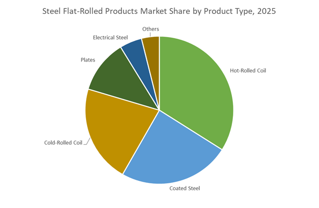 Steel Flat-Rolled Products Market Share by Product Type, 2025